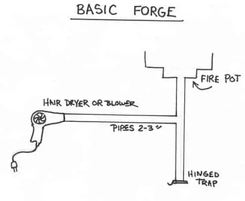 Basic Forging Plans